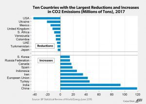 The US, which President Trump took out of the Paris Agreement, has made the largest reduction in carbon emissions. Countries like China which have pledged support for the Paris Agreement, have the worst record for increasing carbon emissions.